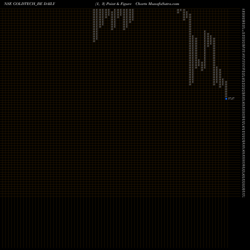 Free Point and Figure charts Goldstone Technologies Lt GOLDTECH_BE share NSE Stock Exchange 
