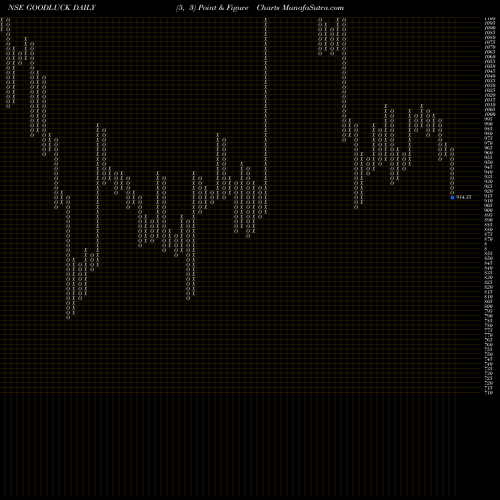 Free Point and Figure charts Good Luck Steel Tubes Limited GOODLUCK share NSE Stock Exchange 