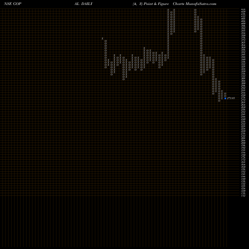 Free Point and Figure charts Gopal Snacks Limited GOPAL share NSE Stock Exchange 