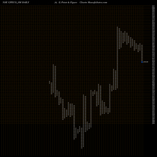 Free Point and Figure charts Gp Eco Solutions India L GPECO_SM share NSE Stock Exchange 