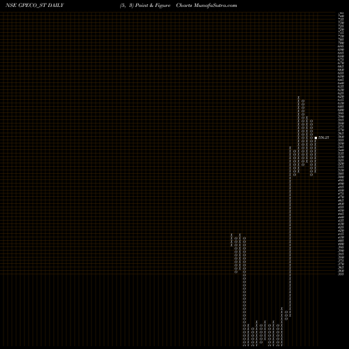 Free Point and Figure charts Gp Eco Solutions India L GPECO_ST share NSE Stock Exchange 