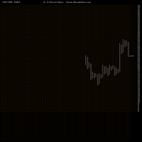 Free Point and Figure charts Godawari Power And Ispat Limited GPIL share NSE Stock Exchange 