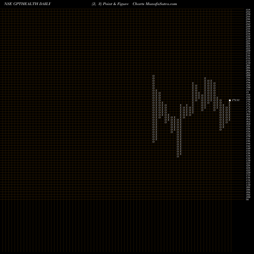 Free Point and Figure charts Gpt Healthcare Limited GPTHEALTH share NSE Stock Exchange 