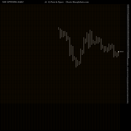 Free Point and Figure charts GPT Infraproject GPTINFRA share NSE Stock Exchange 