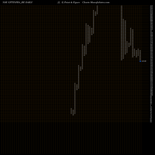 Free Point and Figure charts Gpt Infraprojects Ltd GPTINFRA_BE share NSE Stock Exchange 