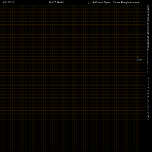 Free Point and Figure charts Gradiente Infotainment L GRADIENTE share NSE Stock Exchange 