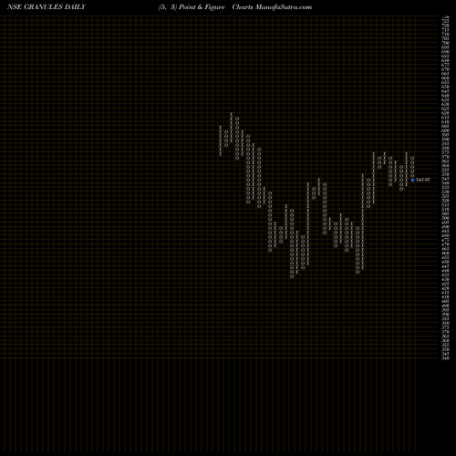 Free Point and Figure charts Granules India Limited GRANULES share NSE Stock Exchange 