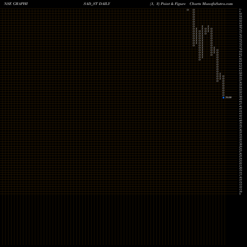 Free Point and Figure charts Graphisads Limited GRAPHISAD_ST share NSE Stock Exchange 