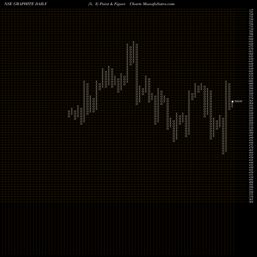 Free Point and Figure charts Graphite India Limited GRAPHITE share NSE Stock Exchange 