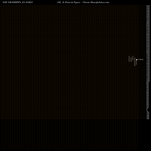 Free Point and Figure charts Grasim Re. 1 Ppd Up GRASIMPP1_E1 share NSE Stock Exchange 