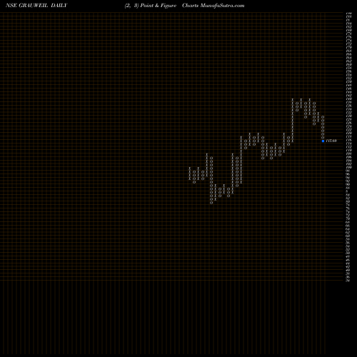 Free Point and Figure charts Grauer & Weil Ind Ltd GRAUWEIL share NSE Stock Exchange 