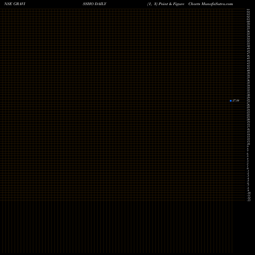 Free Point and Figure charts Graviss Hospitality Ltd. GRAVISSHO share NSE Stock Exchange 