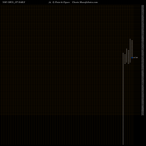 Free Point and Figure charts Gayatri Rubb And Chem Ltd GRCL_ST share NSE Stock Exchange 