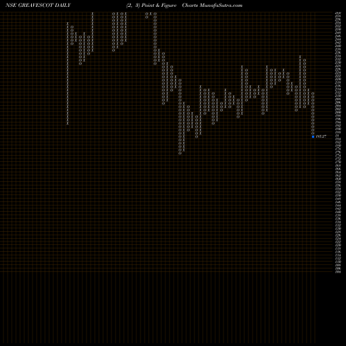 Free Point and Figure charts Greaves Cotton Limited GREAVESCOT share NSE Stock Exchange 