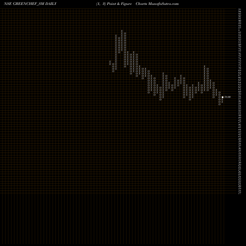 Free Point and Figure charts Greenchef Appliances Ltd GREENCHEF_SM share NSE Stock Exchange 