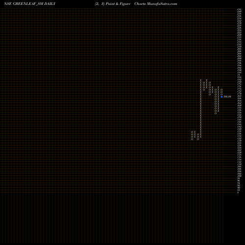 Free Point and Figure charts Greenleaf Envirotech Ltd GREENLEAF_SM share NSE Stock Exchange 