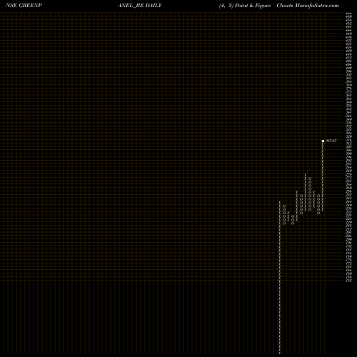 Free Point and Figure charts Greenpanel Industries Ltd GREENPANEL_BE share NSE Stock Exchange 
