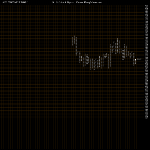 Free Point and Figure charts Greenply Industries Limited GREENPLY share NSE Stock Exchange 