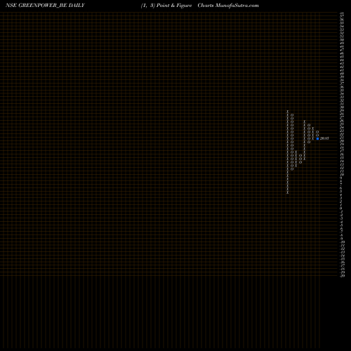 Free Point and Figure charts Orient Green Power Co Ltd GREENPOWER_BE share NSE Stock Exchange 