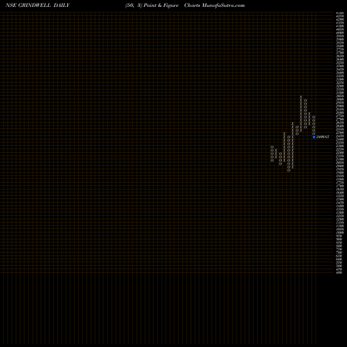 Free Point and Figure charts Grindwell Norton Limited GRINDWELL share NSE Stock Exchange 