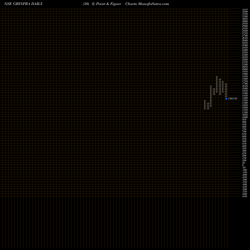 Free Point and Figure charts G R Infraprojects Limited GRINFRA share NSE Stock Exchange 