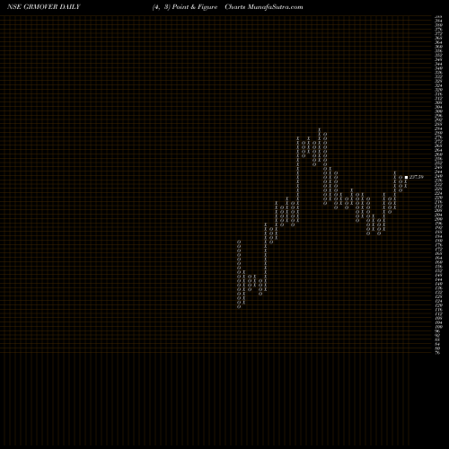 Free Point and Figure charts Grm Overseas Limited GRMOVER share NSE Stock Exchange 