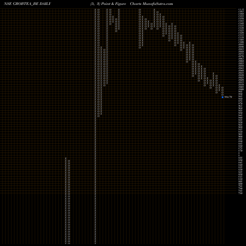 Free Point and Figure charts The Grob Tea Company Ltd GROBTEA_BE share NSE Stock Exchange 