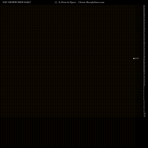 Free Point and Figure charts Growwamc - Growwchem GROWWCHEM share NSE Stock Exchange 