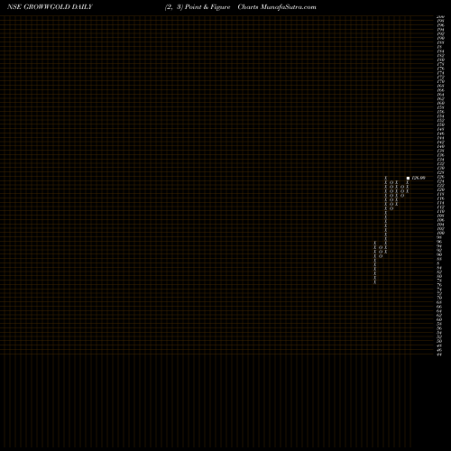 Free Point and Figure charts Growwamc - Growwgold GROWWGOLD share NSE Stock Exchange 