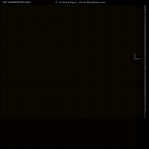 Free Point and Figure charts Growwamc - Growwhospi GROWWHOSPI share NSE Stock Exchange 