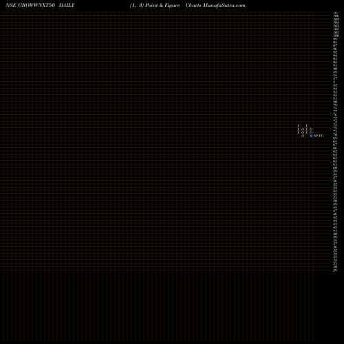 Free Point and Figure charts Growwamc - Growwnxt50 GROWWNXT50 share NSE Stock Exchange 