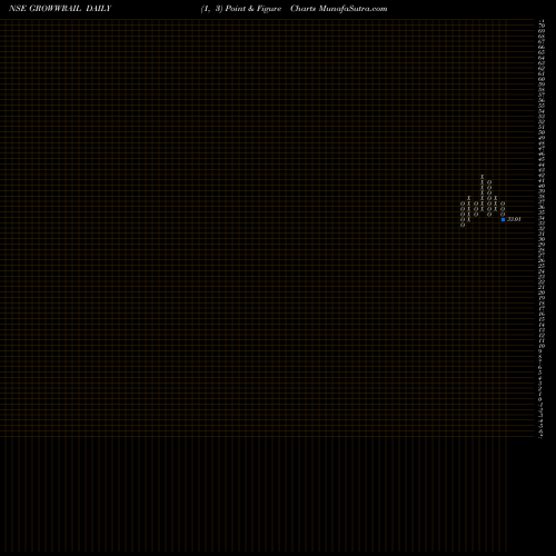 Free Point and Figure charts Growwamc - Growwrail GROWWRAIL share NSE Stock Exchange 
