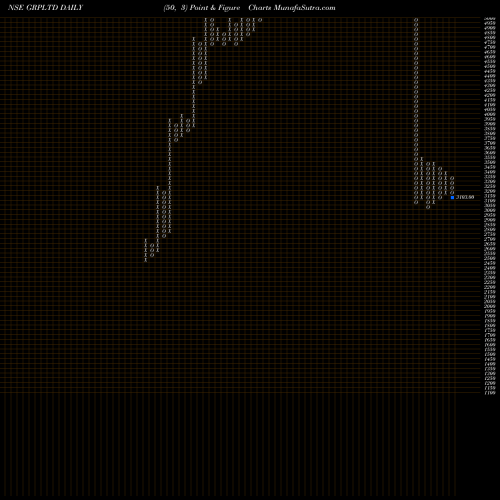 Free Point and Figure charts GRP Limited GRPLTD share NSE Stock Exchange 