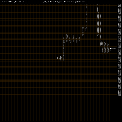 Free Point and Figure charts Grp Limited GRPLTD_BE share NSE Stock Exchange 