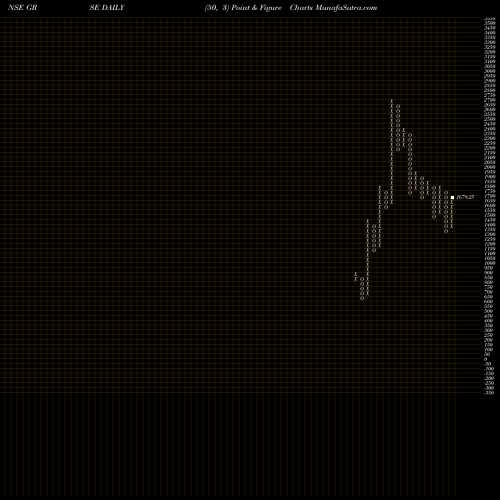 Free Point and Figure charts Garden Reach Ship&eng Ltd GRSE share NSE Stock Exchange 