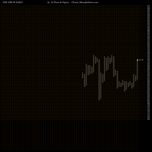 Free Point and Figure charts Gruh Finance Limited GRUH share NSE Stock Exchange 