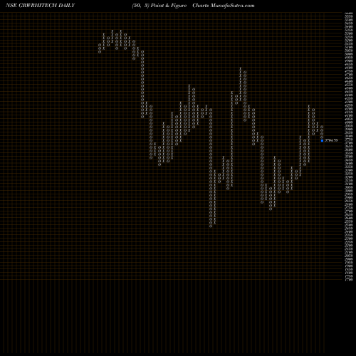 Free Point and Figure charts Garware Hi-tech Films Ltd GRWRHITECH share NSE Stock Exchange 