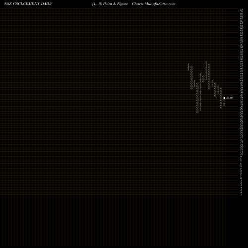 Free Point and Figure charts Gujarat Sidhee Cement Limited GSCLCEMENT share NSE Stock Exchange 