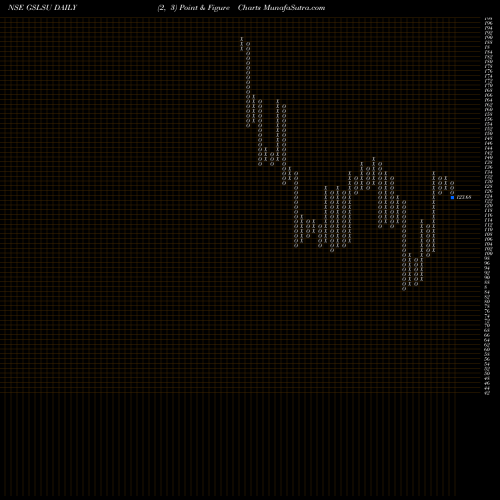Free Point and Figure charts Global Surfaces Limited GSLSU share NSE Stock Exchange 
