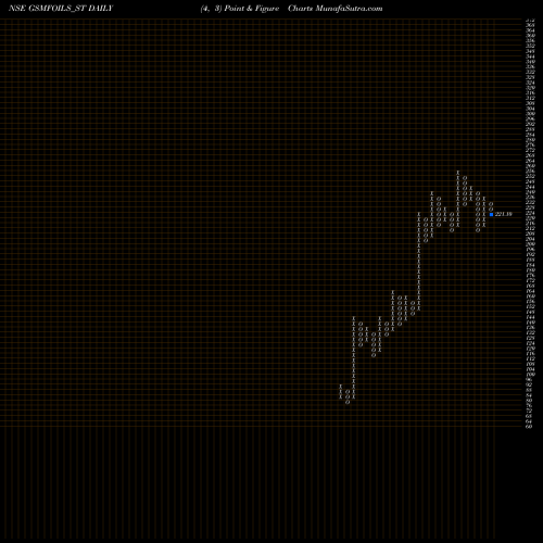 Free Point and Figure charts Gsm Foils Limited GSMFOILS_ST share NSE Stock Exchange 
