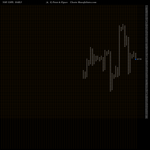 Free Point and Figure charts Gujarat State Petronet Limited GSPL share NSE Stock Exchange 