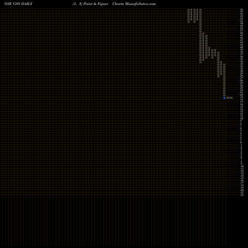 Free Point and Figure charts GSS Infotech Limited GSS share NSE Stock Exchange 