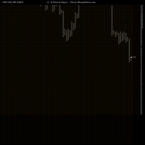 Free Point and Figure charts Gss Infotech Limited GSS_BE share NSE Stock Exchange 