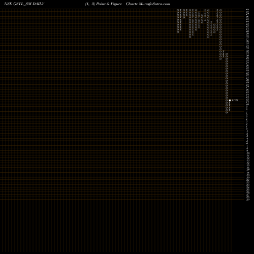 Free Point and Figure charts Globesecure Techno Ltd GSTL_SM share NSE Stock Exchange 