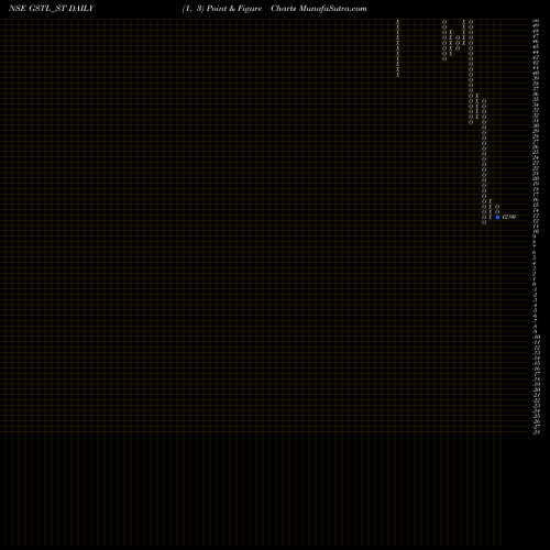 Free Point and Figure charts Globesecure Techno Ltd GSTL_ST share NSE Stock Exchange 