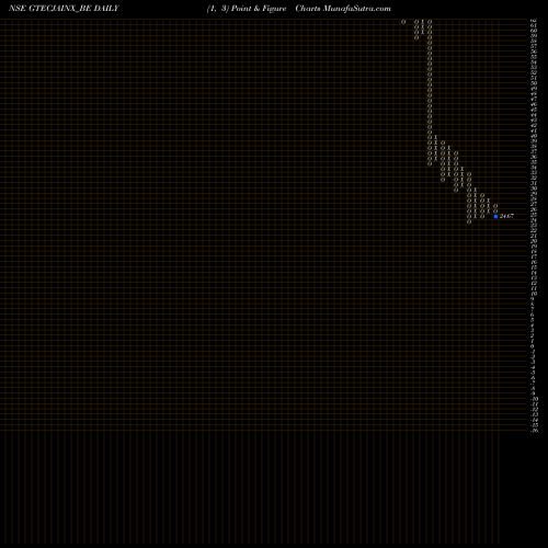 Free Point and Figure charts G-tec Jainx Education Ltd GTECJAINX_BE share NSE Stock Exchange 