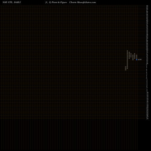 Free Point and Figure charts GTL Limited GTL share NSE Stock Exchange 