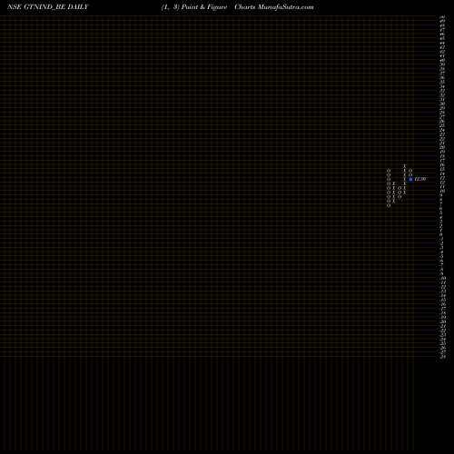 Free Point and Figure charts Gtn Industries Limited GTNIND_BE share NSE Stock Exchange 