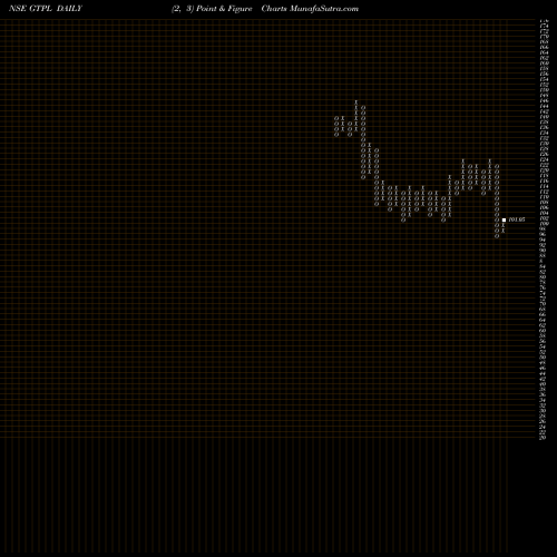 Free Point and Figure charts Gtpl Hathway Limited GTPL share NSE Stock Exchange 
