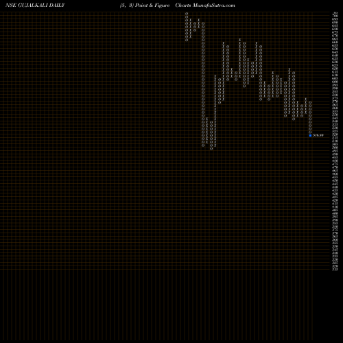 Free Point and Figure charts Gujarat Alkalies And Chemicals Limited GUJALKALI share NSE Stock Exchange 